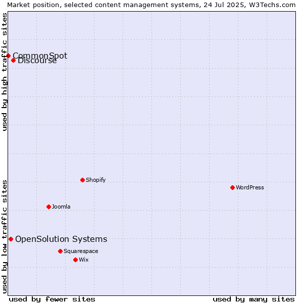 Market position of Discourse vs. OpenSolution Systems vs. CommonSpot