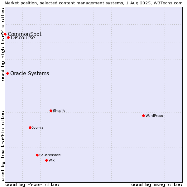 Market position of Discourse vs. Oracle Systems vs. CommonSpot