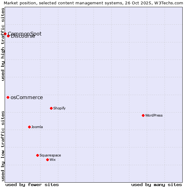 Market position of Discourse vs. osCommerce vs. CommonSpot