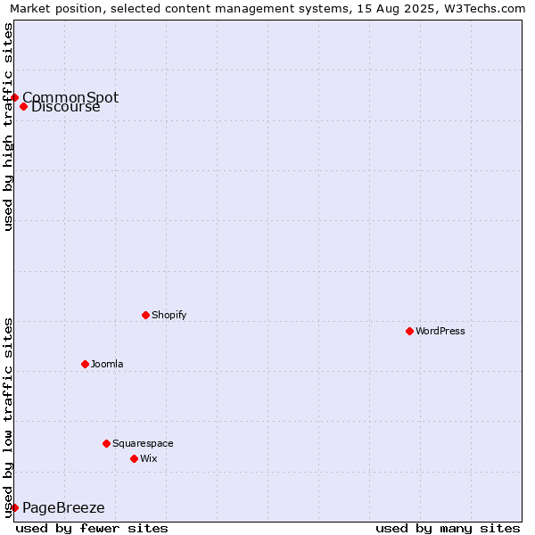 Market position of Discourse vs. PageBreeze vs. CommonSpot