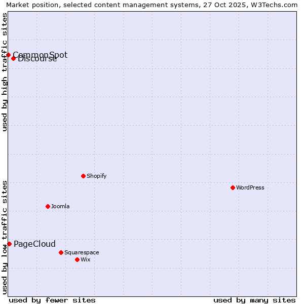 Market position of Discourse vs. PageCloud vs. CommonSpot