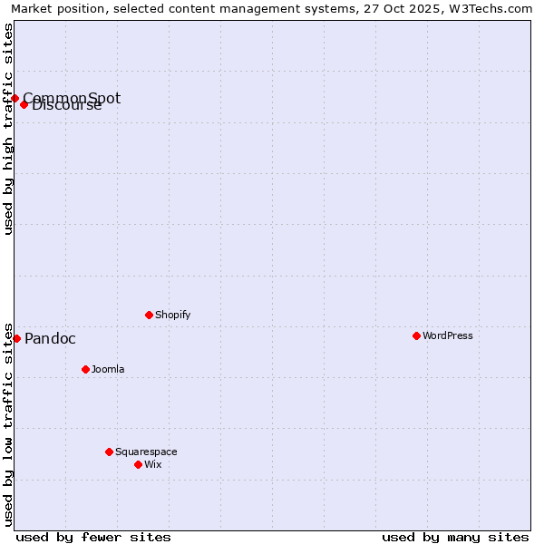 Market position of Discourse vs. Pandoc vs. CommonSpot