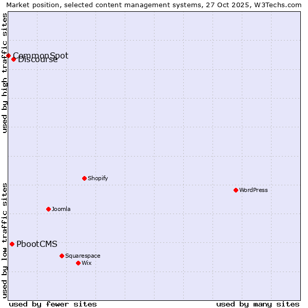 Market position of Discourse vs. PbootCMS vs. CommonSpot