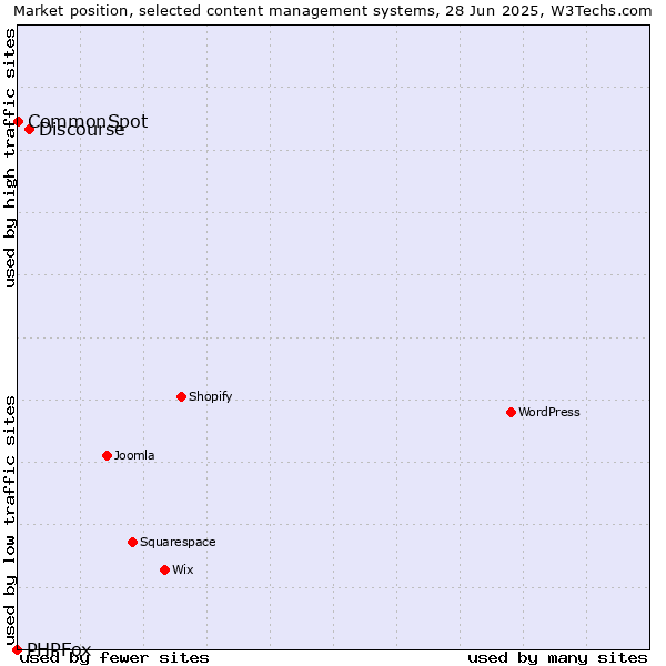 Market position of Discourse vs. CommonSpot vs. PHPFox