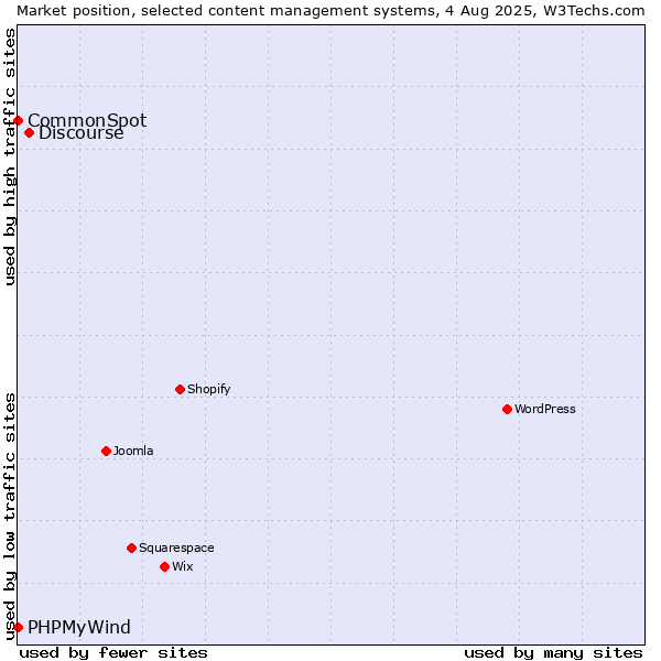 Market position of Discourse vs. CommonSpot vs. PHPMyWind