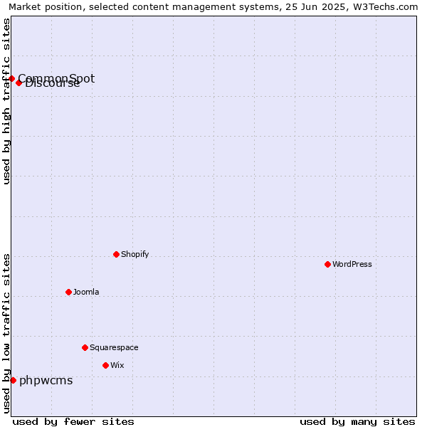 Market position of Discourse vs. phpwcms vs. CommonSpot