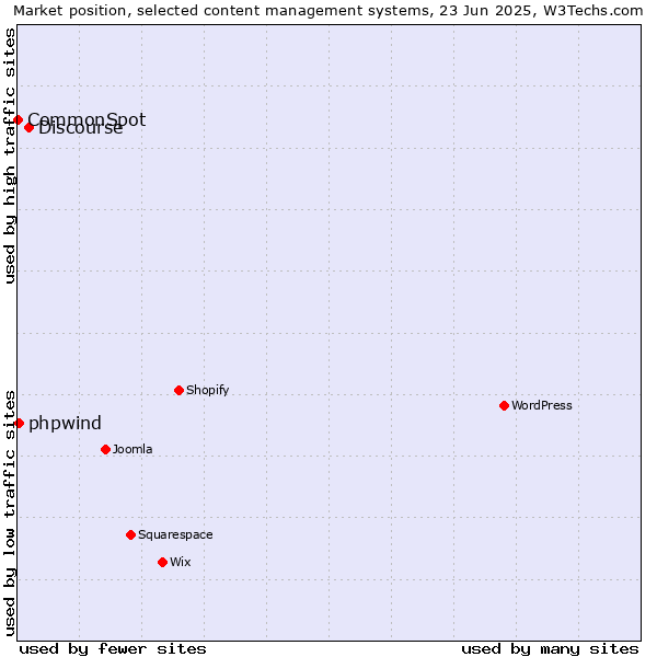 Market position of Discourse vs. phpwind vs. CommonSpot
