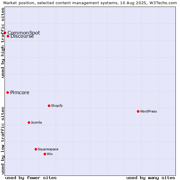 Market position of Discourse vs. Pimcore vs. CommonSpot