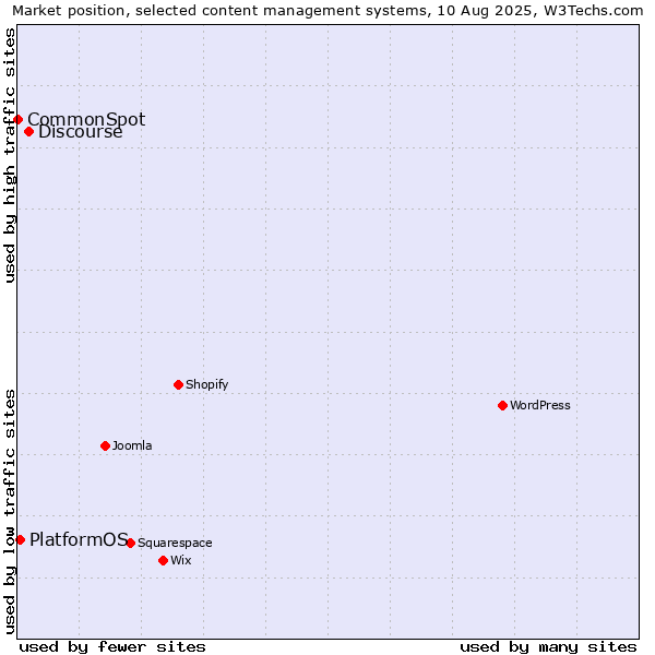 Market position of Discourse vs. PlatformOS vs. CommonSpot
