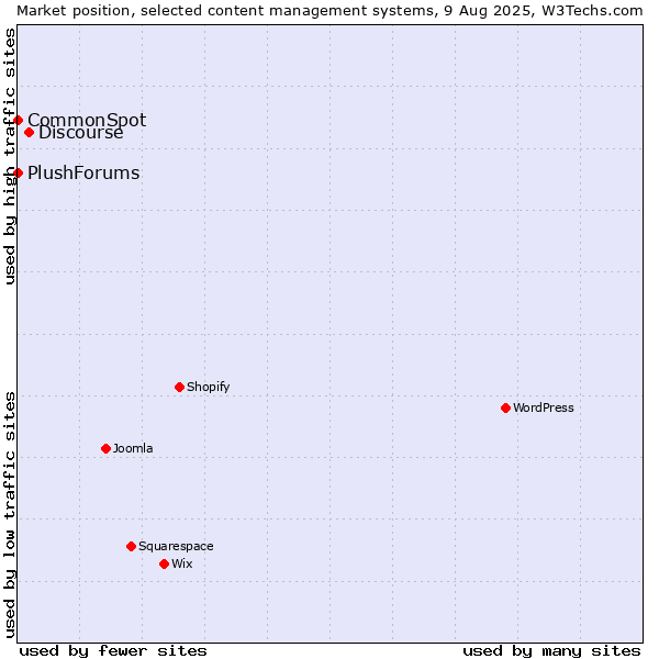 Market position of Discourse vs. CommonSpot vs. PlushForums