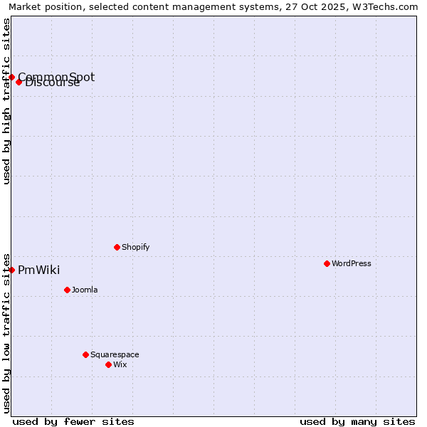 Market position of Discourse vs. CommonSpot vs. PmWiki