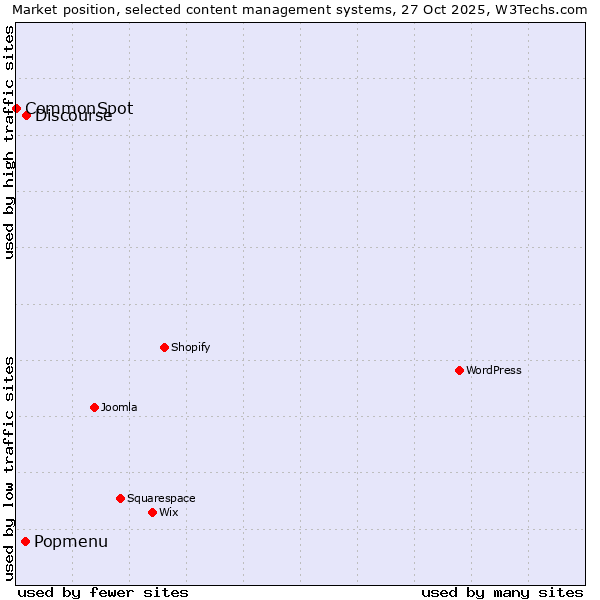 Market position of Discourse vs. Popmenu vs. CommonSpot