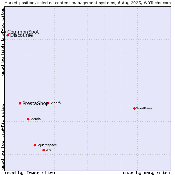 Market position of PrestaShop vs. Discourse vs. CommonSpot