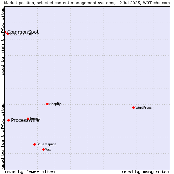 Market position of ProcessWire vs. Discourse vs. CommonSpot