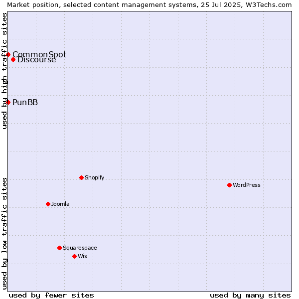 Market position of Discourse vs. PunBB vs. CommonSpot