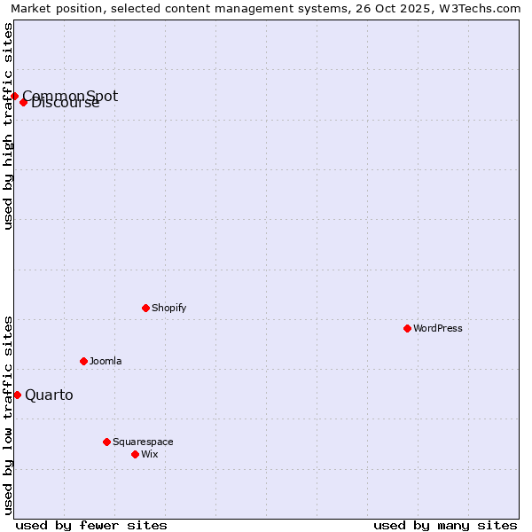 Market position of Discourse vs. Quarto vs. CommonSpot