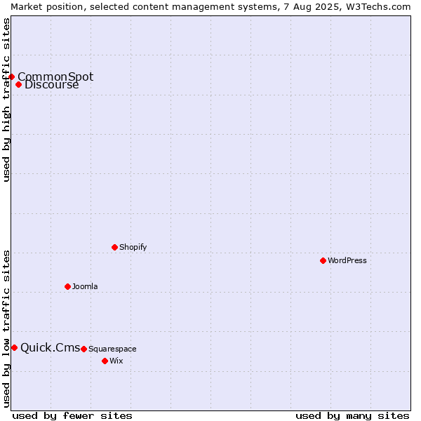 Market position of Discourse vs. Quick.Cms vs. CommonSpot