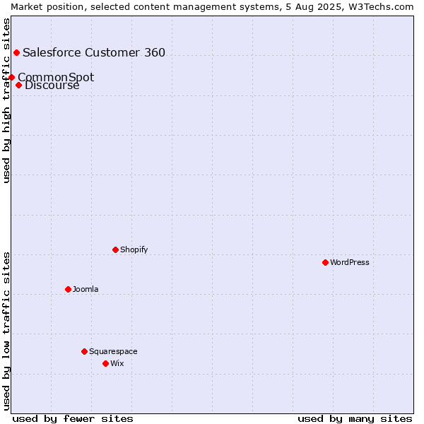 Market position of Discourse vs. Salesforce Customer 360 vs. CommonSpot