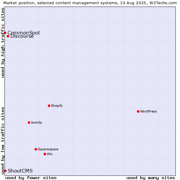 Market position of Discourse vs. ShoutCMS vs. CommonSpot