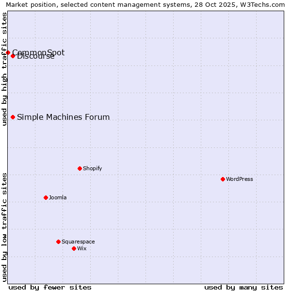 Market position of Discourse vs. Simple Machines Forum vs. CommonSpot