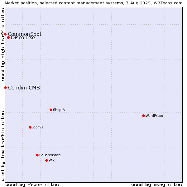 Market position of Discourse vs. Cendyn CMS vs. CommonSpot
