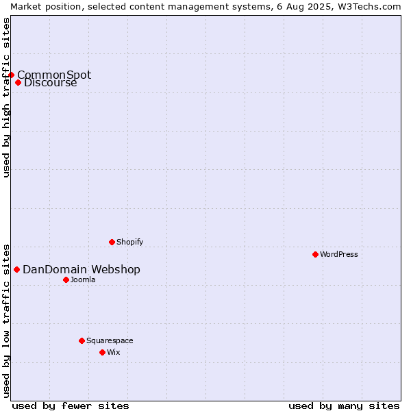 Market position of Discourse vs. DanDomain Webshop vs. CommonSpot