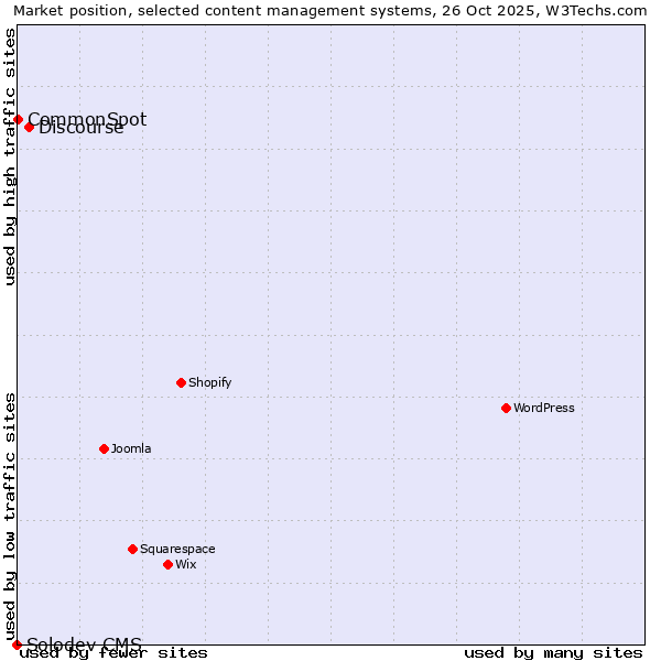 Market position of Discourse vs. CommonSpot vs. Solodev CMS