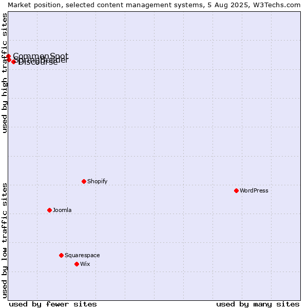 Market position of Discourse vs. SpringBuilder vs. CommonSpot