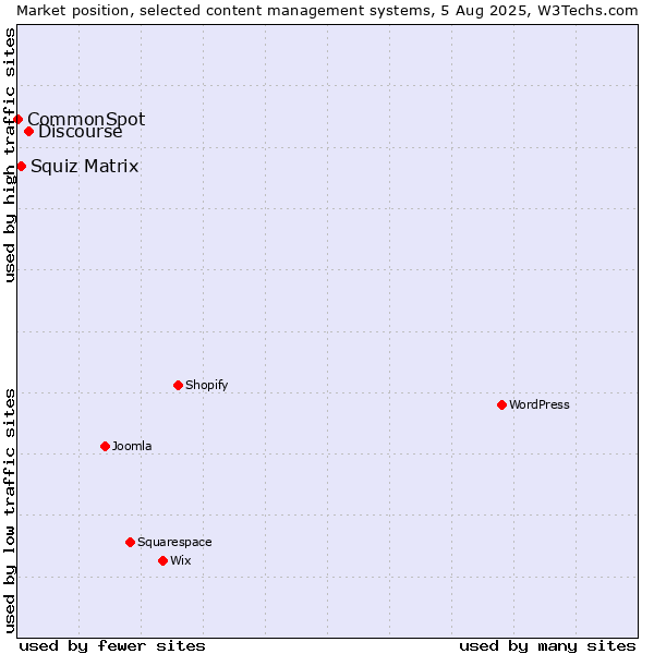 Market position of Discourse vs. Squiz Matrix vs. CommonSpot