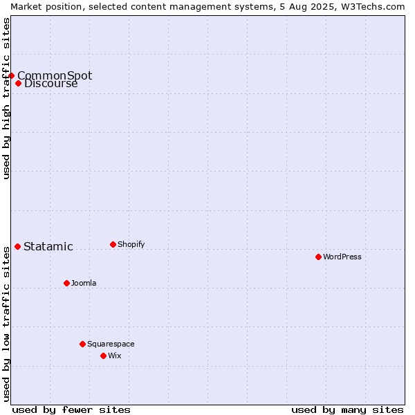 Market position of Discourse vs. Statamic vs. CommonSpot