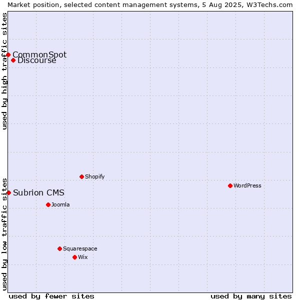 Market position of Discourse vs. Subrion CMS vs. CommonSpot