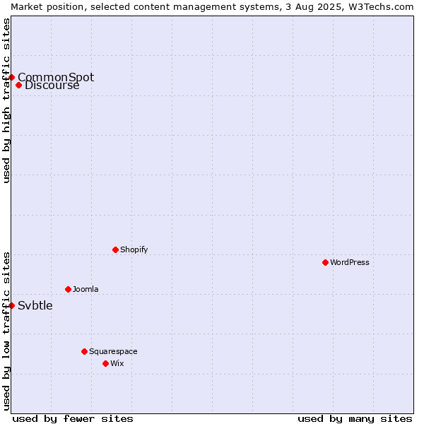 Market position of Discourse vs. CommonSpot vs. Svbtle