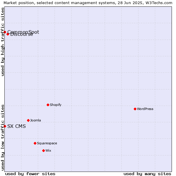 Market position of Discourse vs. CommonSpot vs. SX CMS
