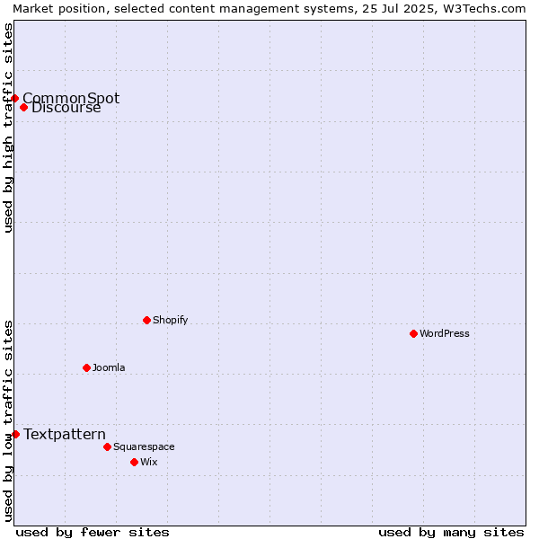 Market position of Discourse vs. Textpattern vs. CommonSpot