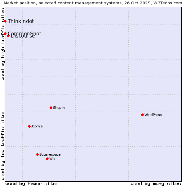 Market position of Discourse vs. Thinkindot vs. CommonSpot