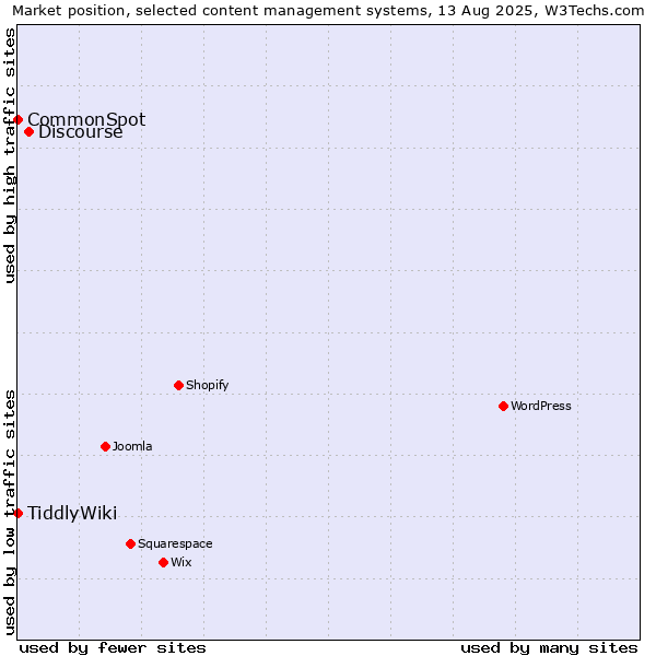 Market position of Discourse vs. CommonSpot vs. TiddlyWiki