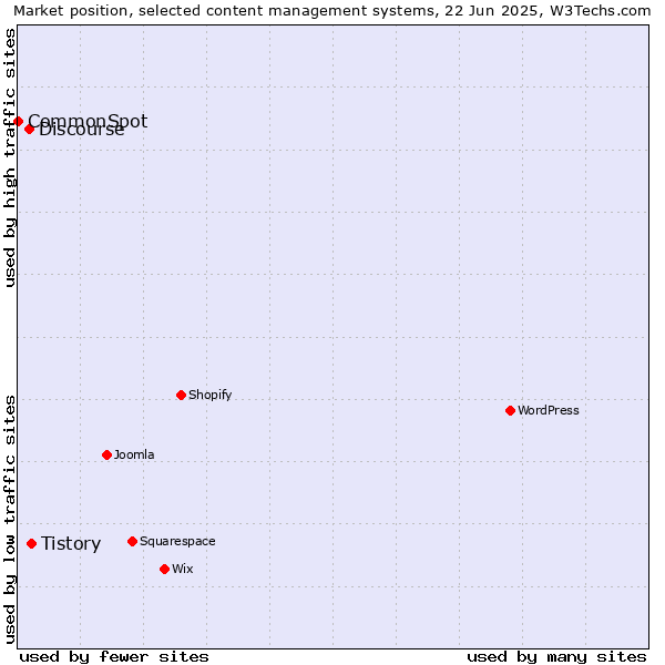 Market position of Tistory vs. Discourse vs. CommonSpot