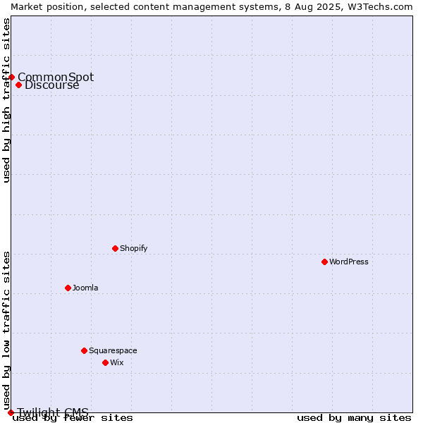 Market position of Discourse vs. CommonSpot vs. Twilight CMS
