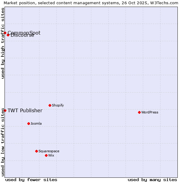 Market position of Discourse vs. TWT Publisher vs. CommonSpot