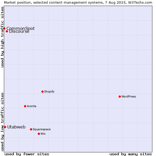 Market position of Discourse vs. Utabweb vs. CommonSpot