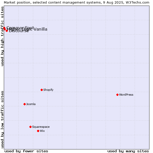 Market position of Discourse vs. Higher Logic Vanilla vs. CommonSpot
