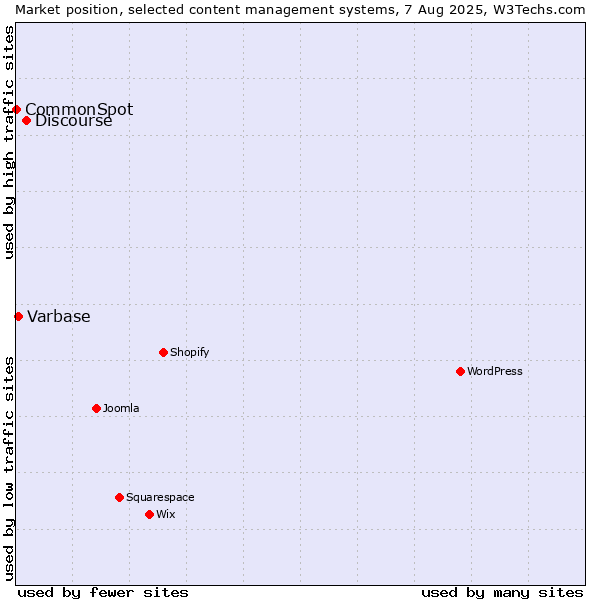 Market position of Discourse vs. Varbase vs. CommonSpot