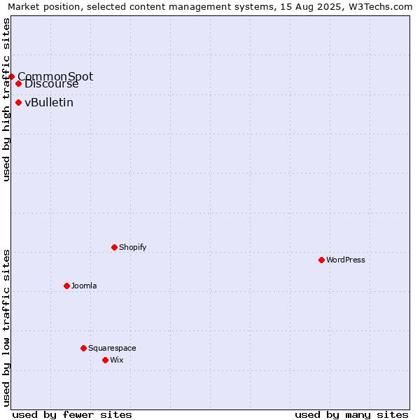 Market position of Discourse vs. vBulletin vs. CommonSpot
