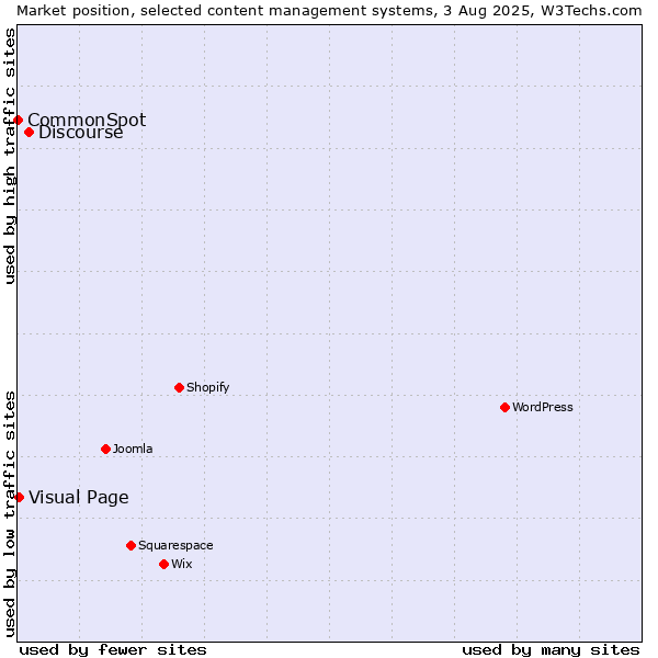 Market position of Discourse vs. Visual Page vs. CommonSpot