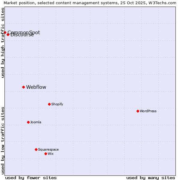 Market position of Webflow vs. Discourse vs. CommonSpot