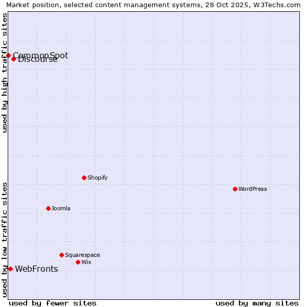 Market position of Discourse vs. WebFronts vs. CommonSpot