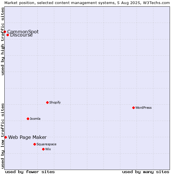 Market position of Discourse vs. Web Page Maker vs. CommonSpot