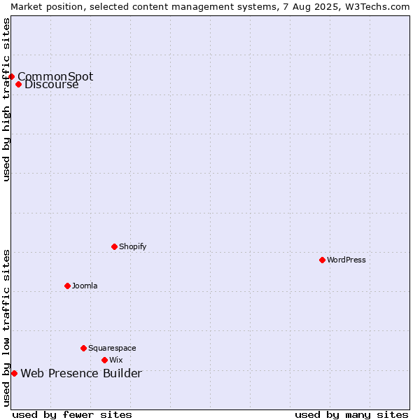 Market position of Discourse vs. Web Presence Builder vs. CommonSpot