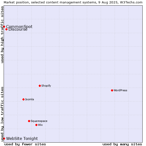 Market position of Discourse vs. CommonSpot vs. WebSite Tonight