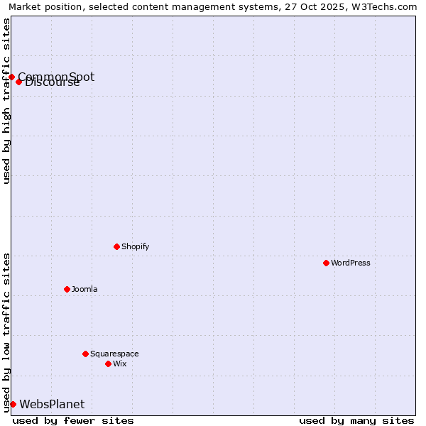 Market position of Discourse vs. WebsPlanet vs. CommonSpot